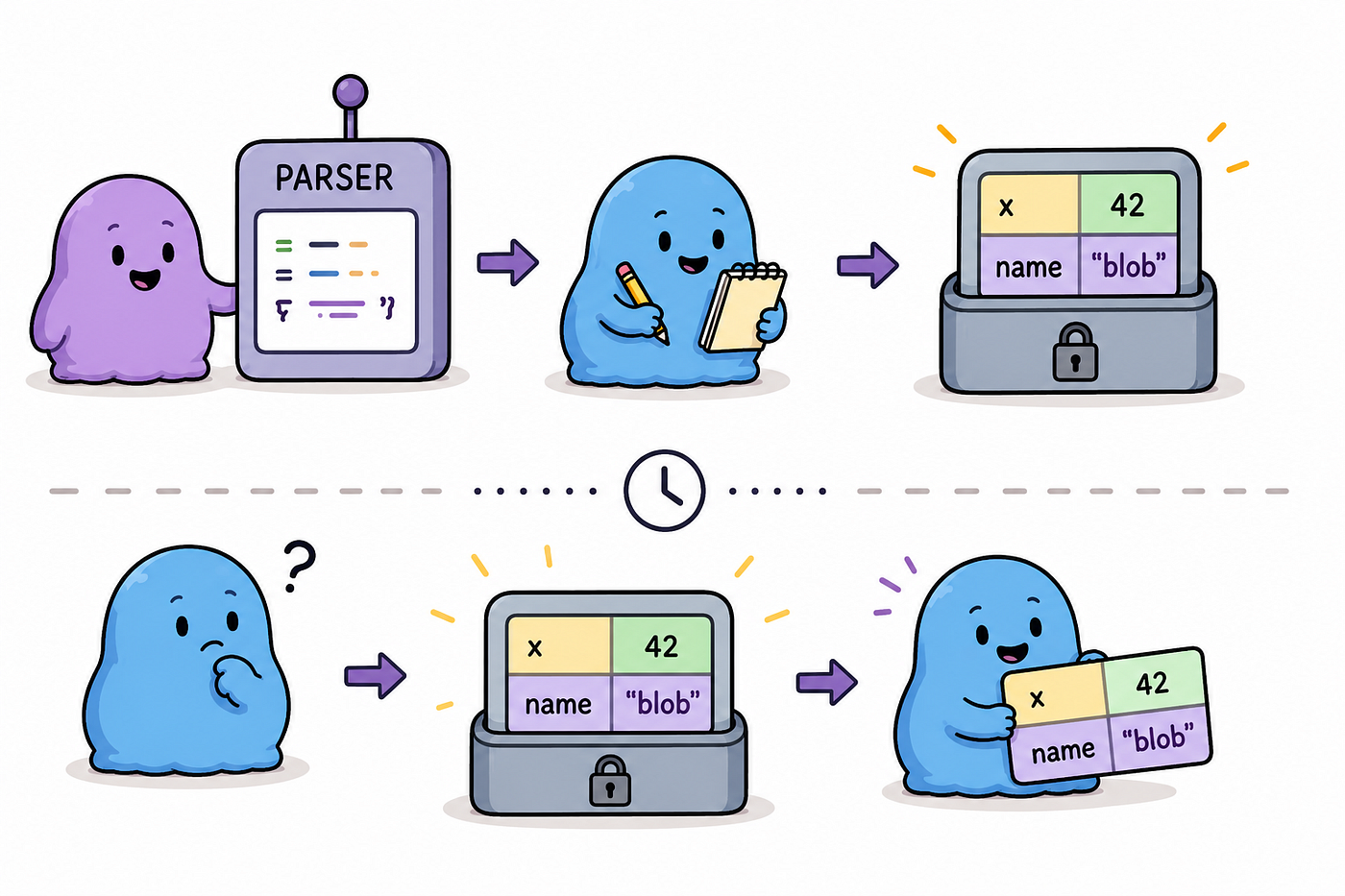 Crafting Interpreters: Part 5 Statements and State