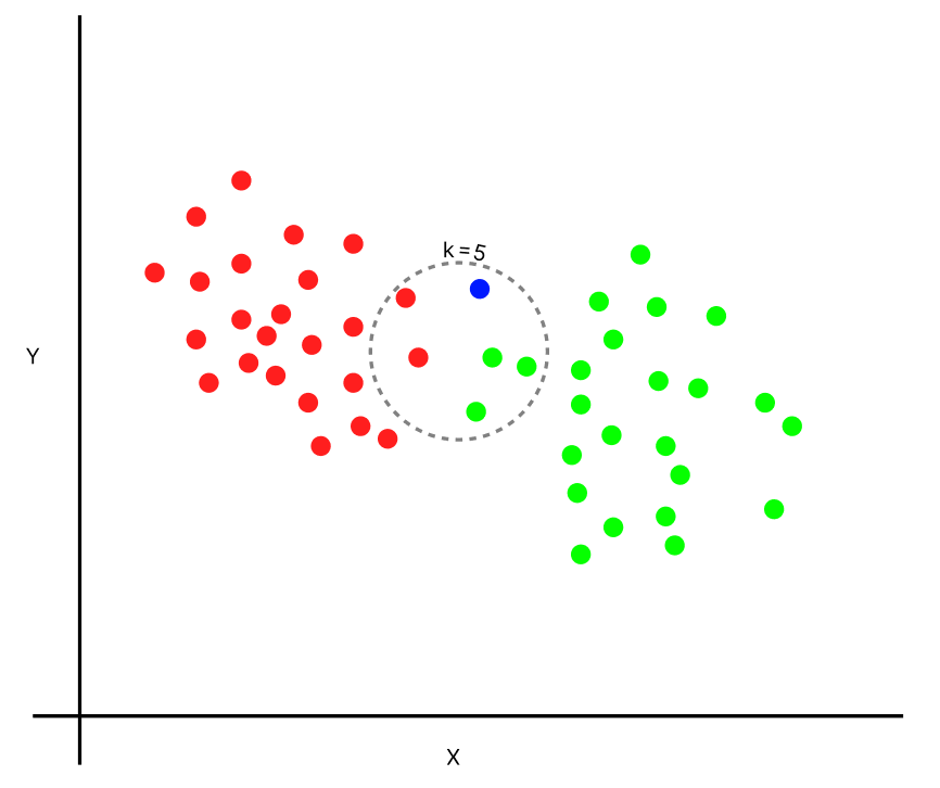 Knn sales algorithm regression