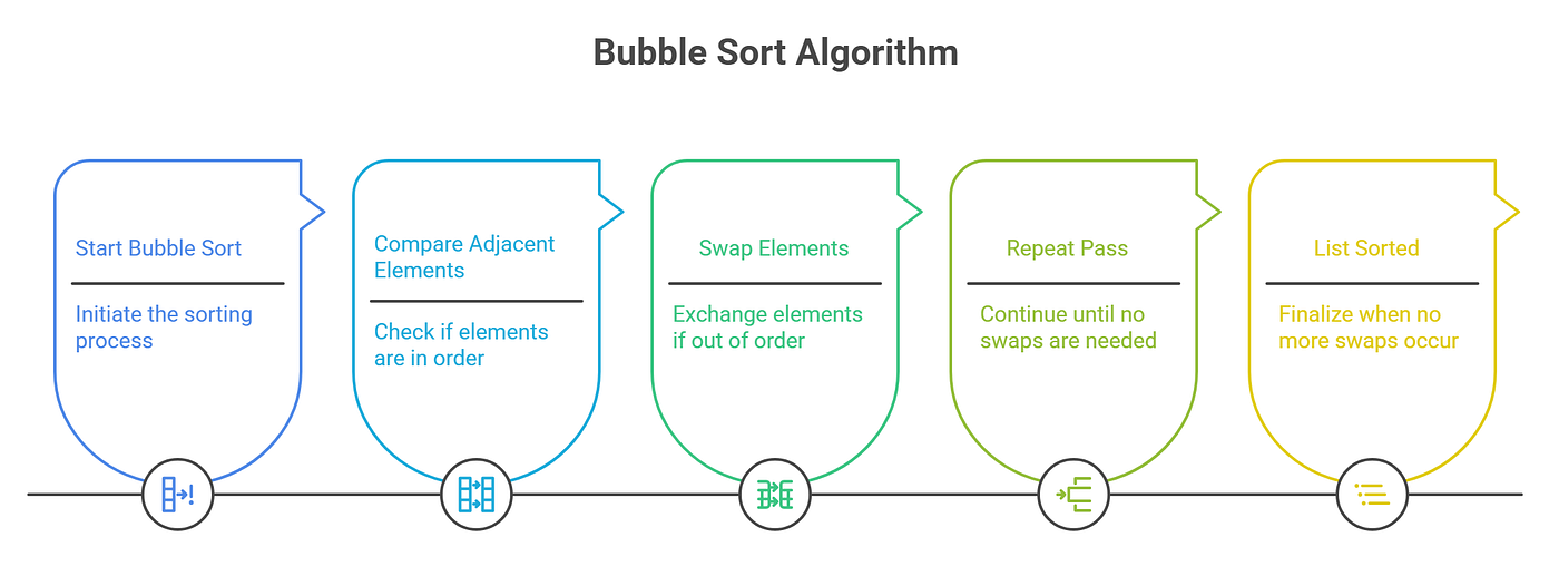 Master the Basics: Core Algorithms Explained with Time & Space
