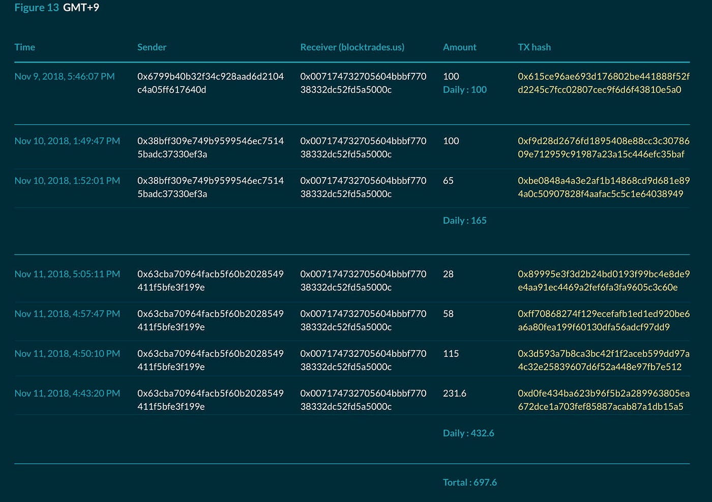 계속되는 추적: 가상화폐 탈취 후 현금화 시도하는 금융 사기범들 — 퓨어빗(Pure Bit) 사례 | by Sentinel  Protocol Team | Sentinel Protocol | Medium