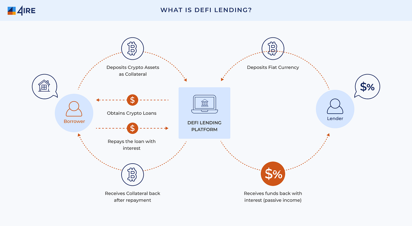 Decentralized Finance (DeFi) Credit: A way for Lending Market in Industry  4.0 | by Jewel Kumar Roy | Medium