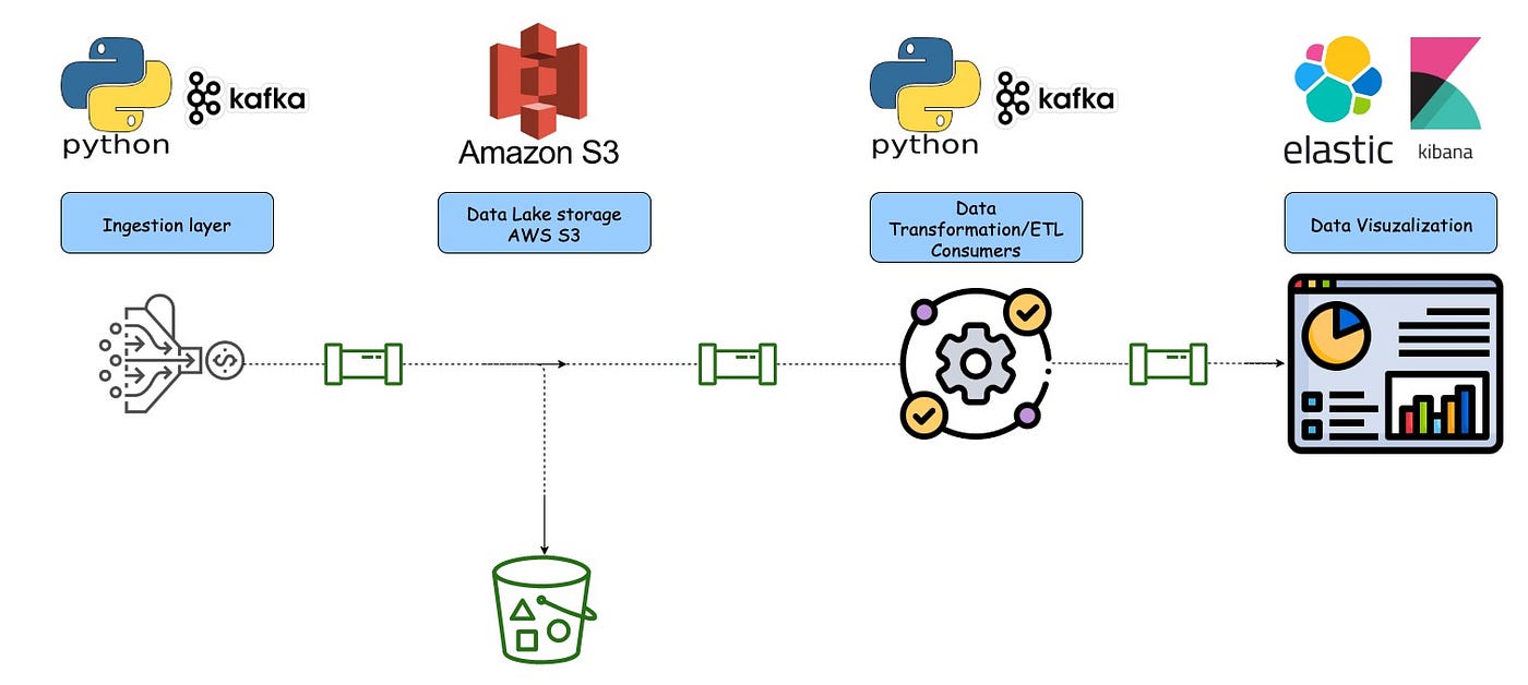 Building a data pipeline for cryptocurrency market insights | by BigM | Dev  Genius