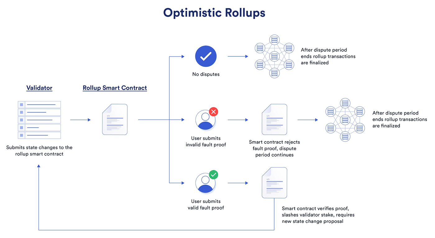 Guide to Layer-2 smart contracts. Layer 2 has revolutionized Ethereum… | by  EarnBIT | Coinmonks | Medium
