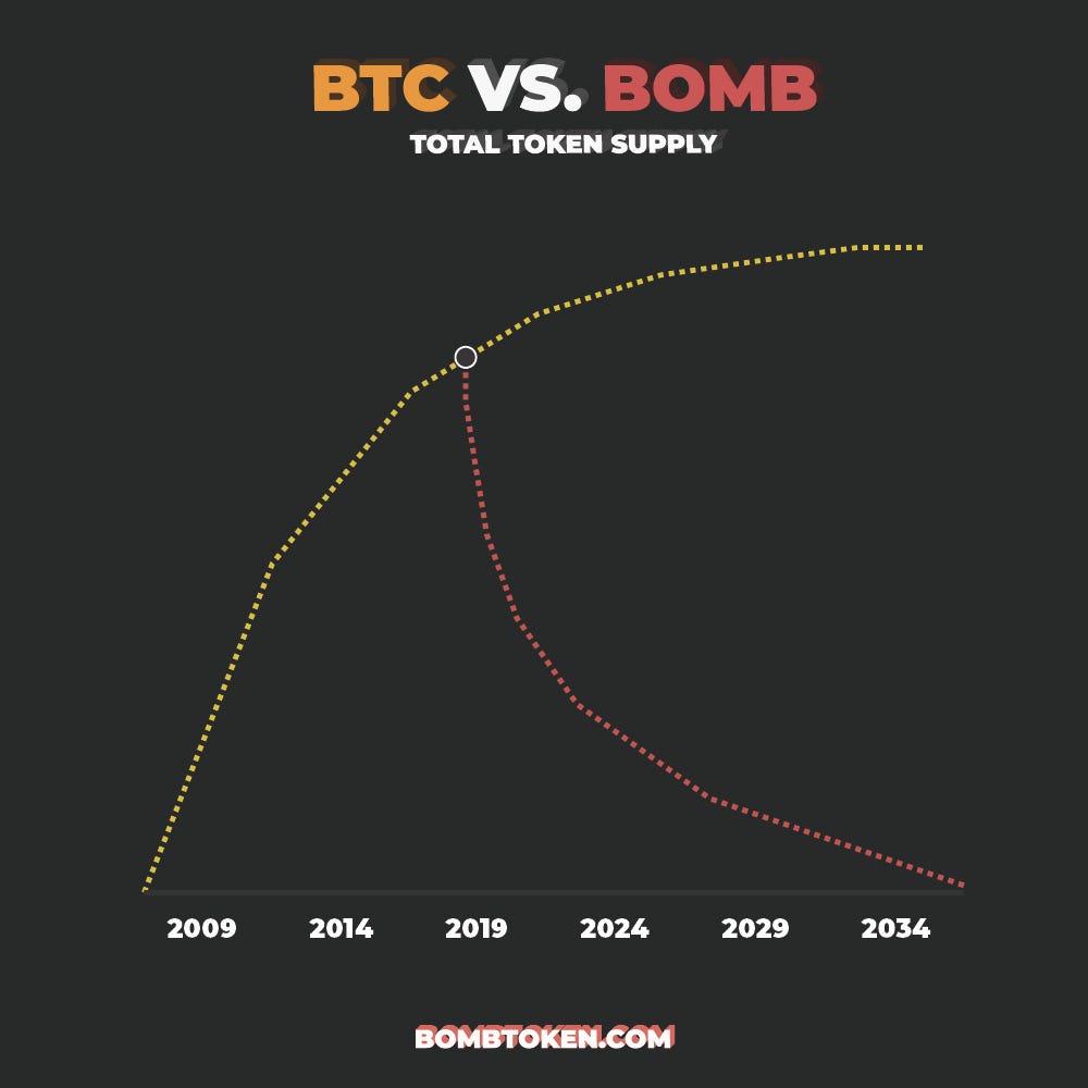 14 Things We Learned Creating a Million Dollar Hyperdeflationary Currency |  by Zachary Dash | The Startup | Medium