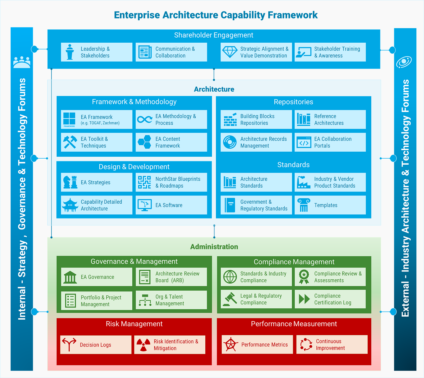 Blueprint for an Enterprise Architecture Capability Framework for Building an Effective EA Practice…
