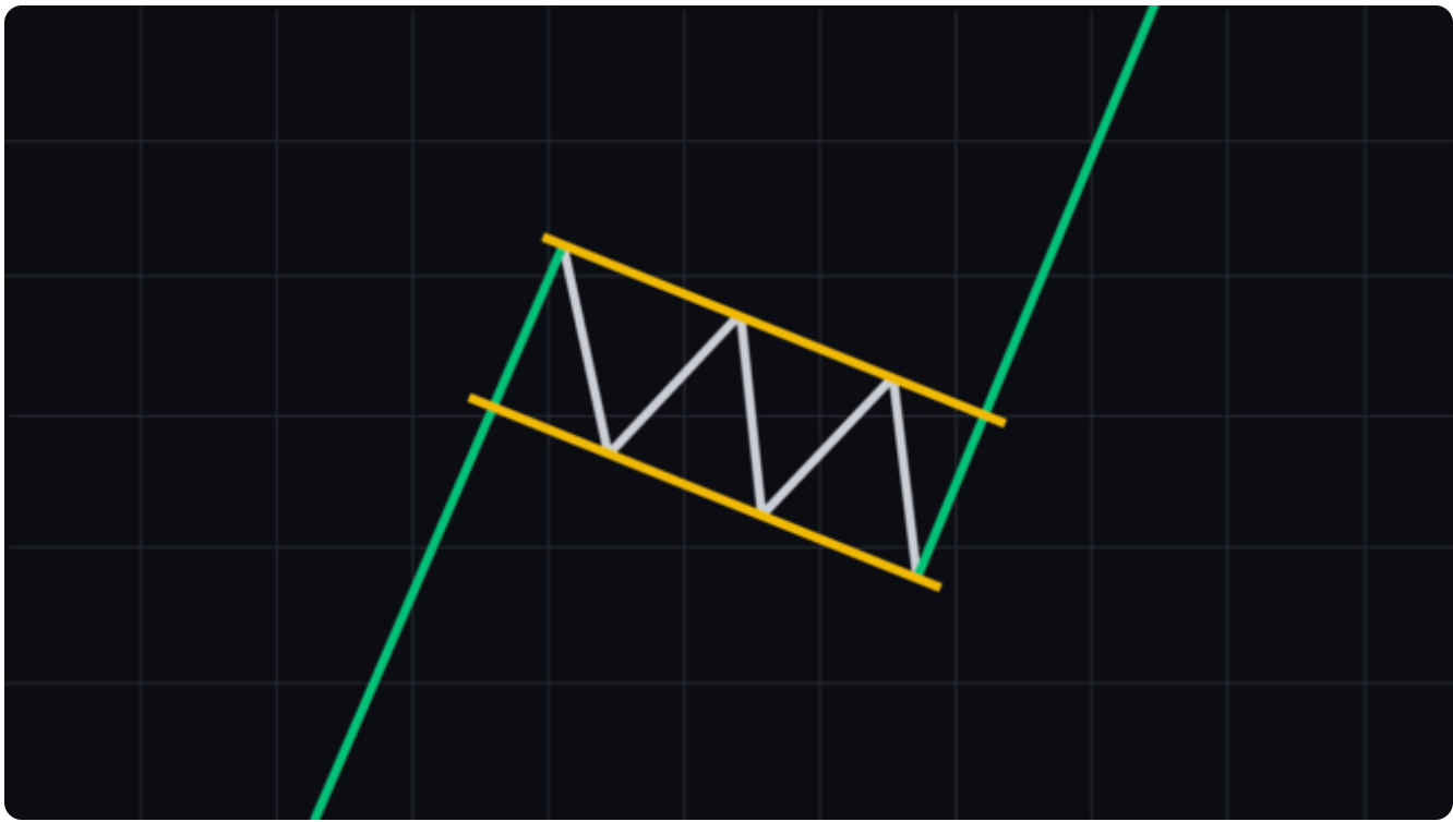 区块链基础知识20｜支撑位、阻力位和经典图表模式】 - 哔哔News - Medium