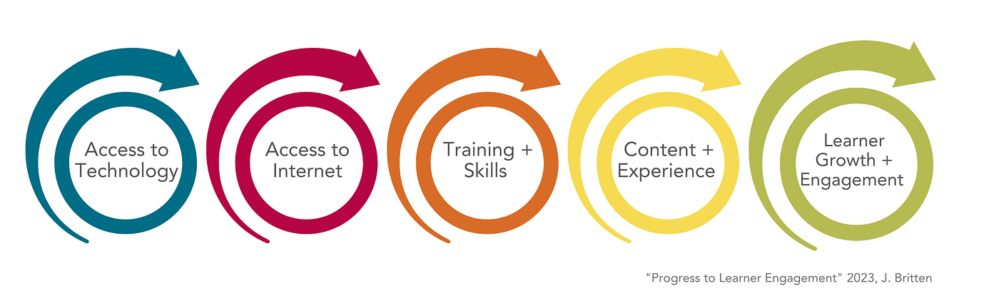 Digital Tools to Address Global Access to Quality Learning
