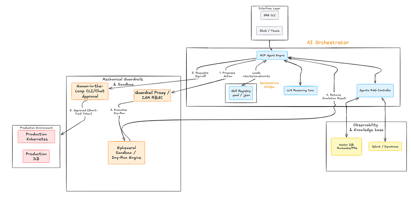 I Automated the Watching. Not the Thinking. Here’s What Comes Next for AI-Native SRE.