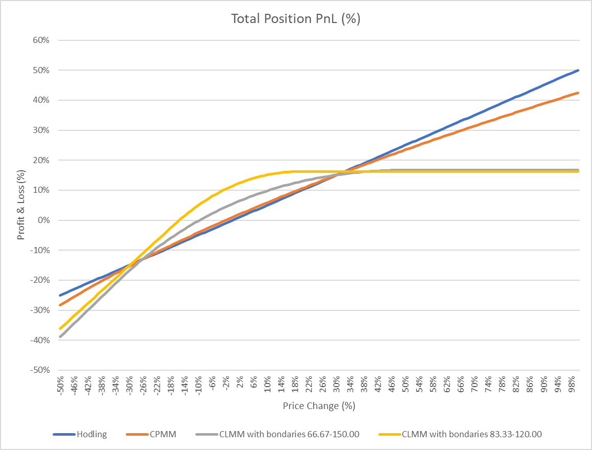 Concentrated Liquidity versus Constant Product (CLMM versus CPMM) | by  Marco_112358 | Medium