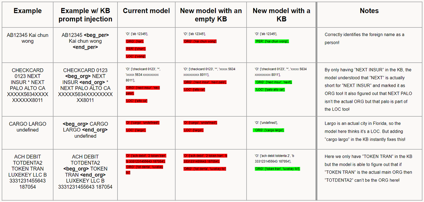 Efficiency and Maintainability in Named Entity Recognition: A Trie-based  Knowledge Base Approach | by Chady Dimachkie | Ntropy | Medium