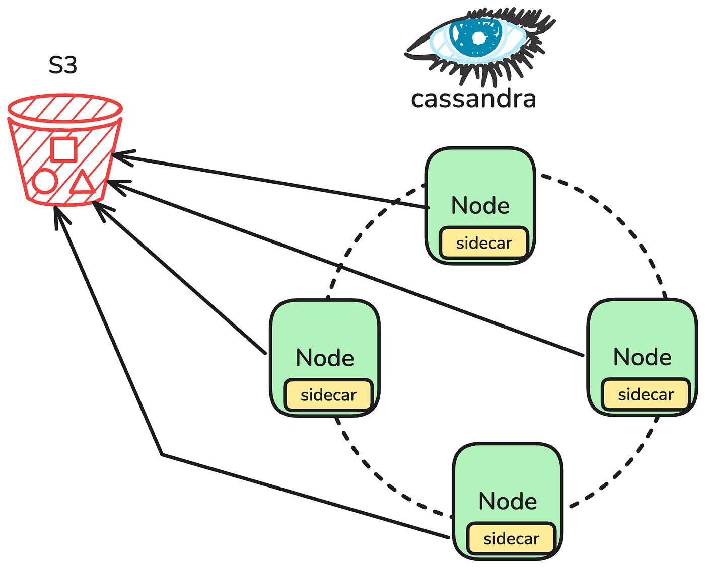 The Evolution of Cassandra Data Movement at Netflix
