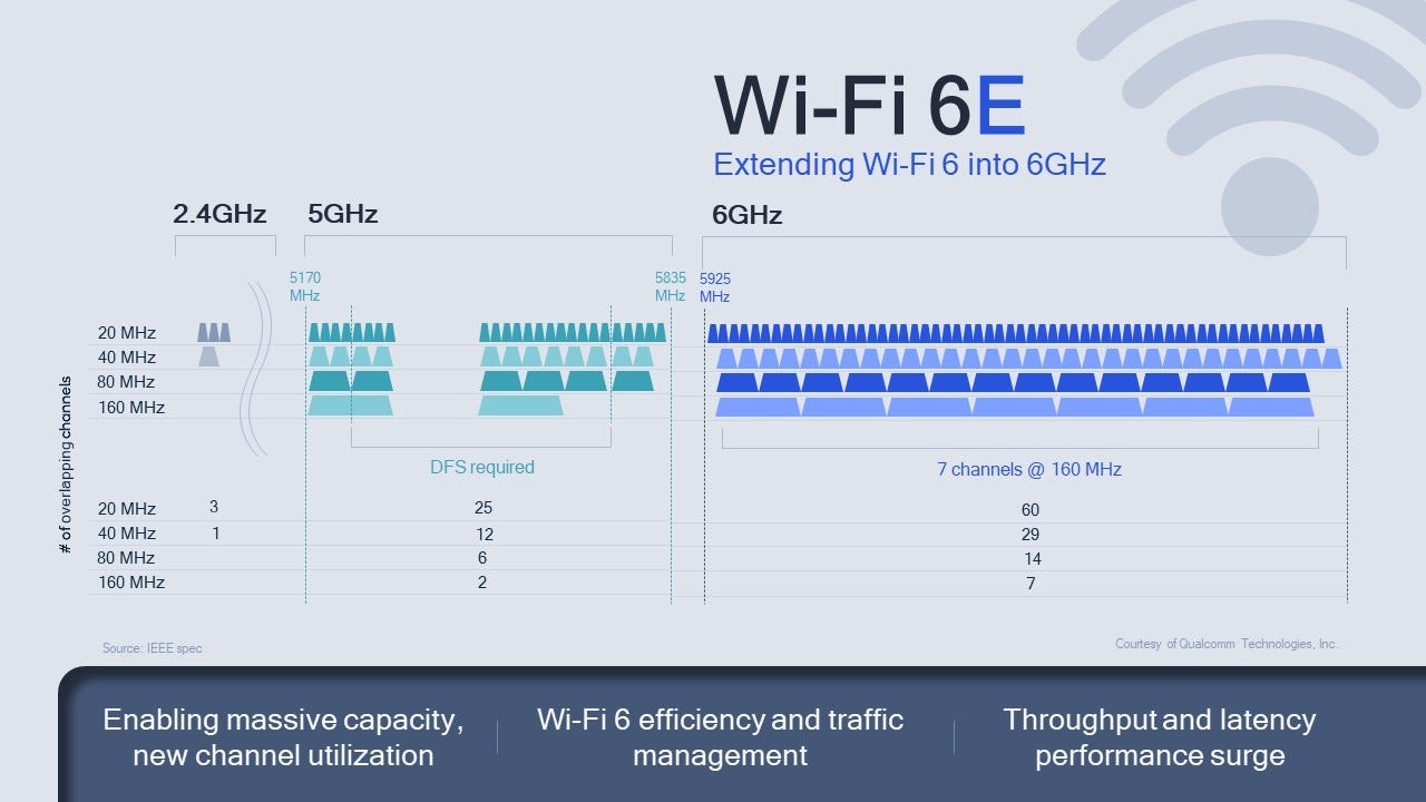 Wi-Fi Alliance Announces Wi-Fi 6E Moniker for 802.11ax in the 6