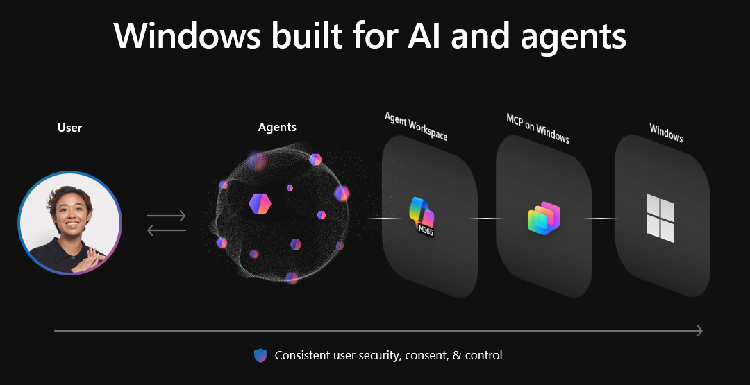 The New Windows AI Stack: MCP, Foundry Local, and Windows ML Deep Dive. |  by Dave R - Microsoft Azure & AI MVP☁️ | CodeX | Medium