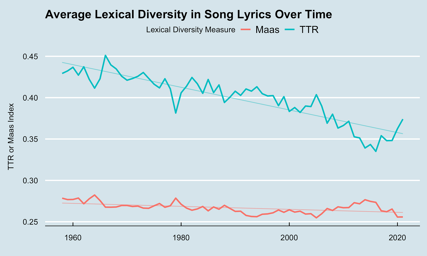 Analysis of song lyrics