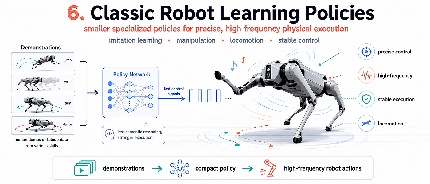Classic Robot Learning Policies: use smaller specialized policies for precise, high-frequency control, imitation learning, manipulation, and locomotion.