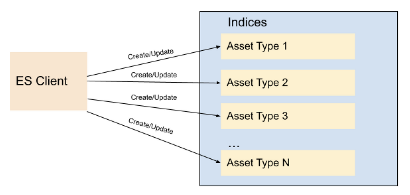Elasticsearch Indexing Strategy in Asset Management Platform (AMP) | by  Netflix Technology Blog | Netflix TechBlog