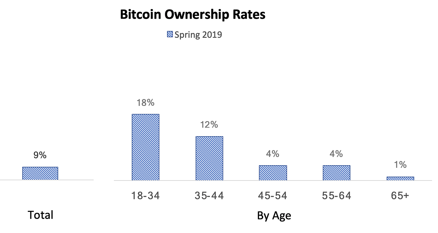 Bitcoin is a Demographic Mega-Trend: Data Analysis | by Spencer Bogart |  Blockchain Capital Blog | Medium