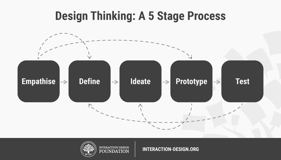 The UX of Soil (1/2) — UX Studio Practices