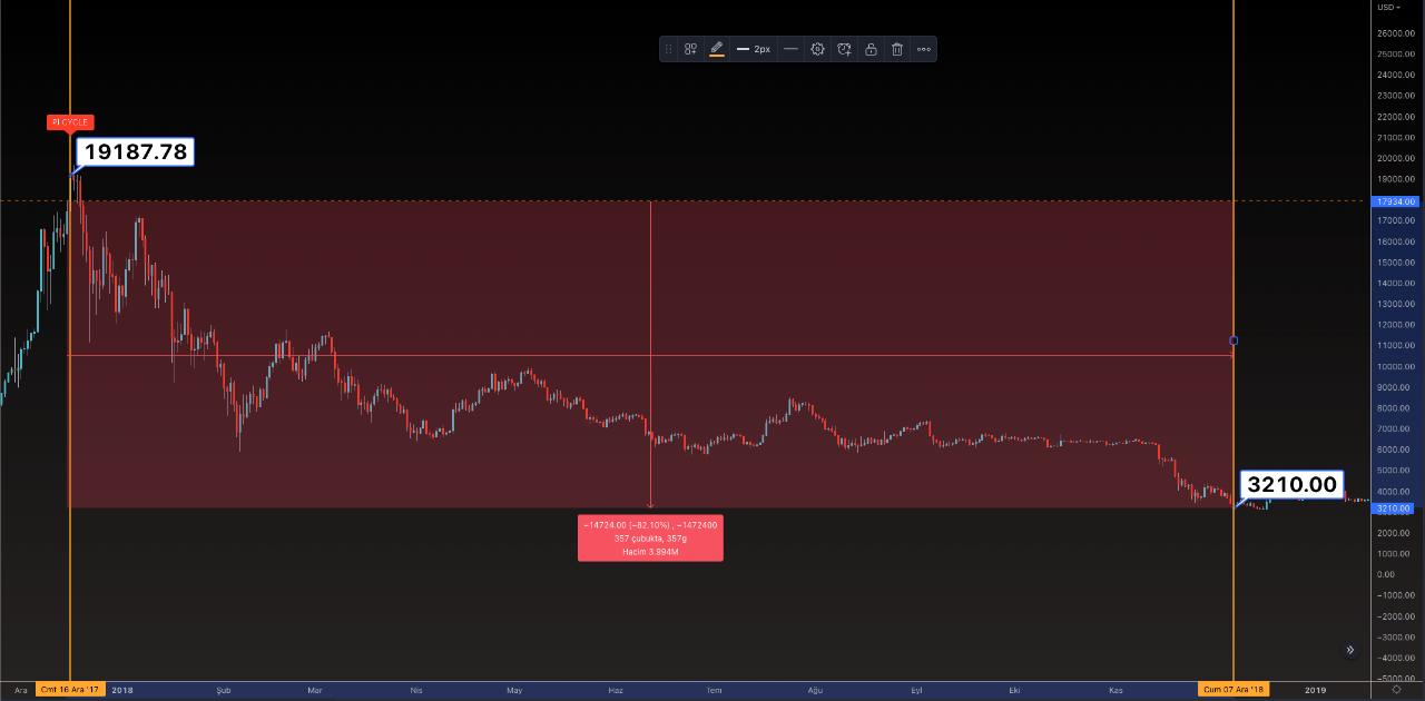 MVRV Z-Score ile PiCYCLE İLİŞKİSİ | by Crypto Bemol | Medium