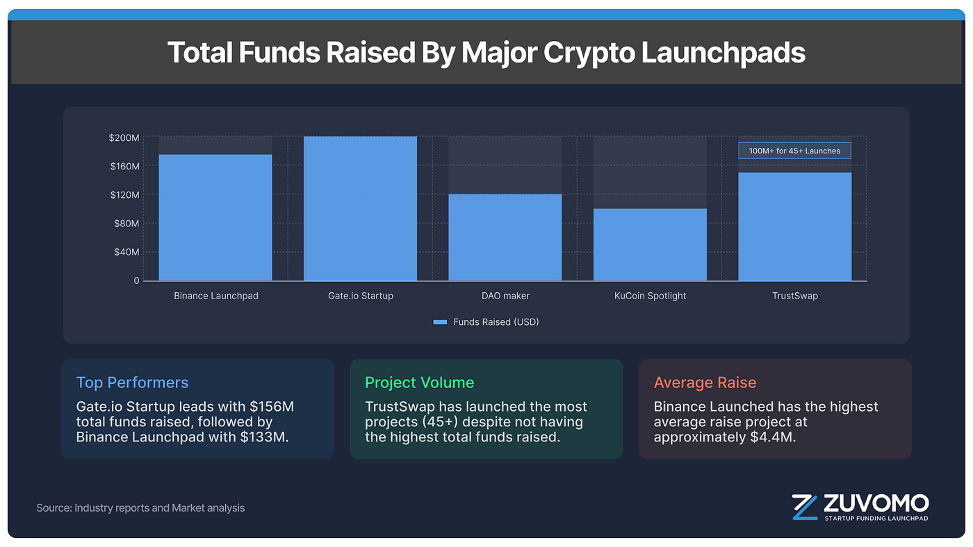 2 Models, 1 Goal: Could Crypto Launchpads Replace Venture Capital? | by  RAJAT | ZuvomoCapital | Medium
