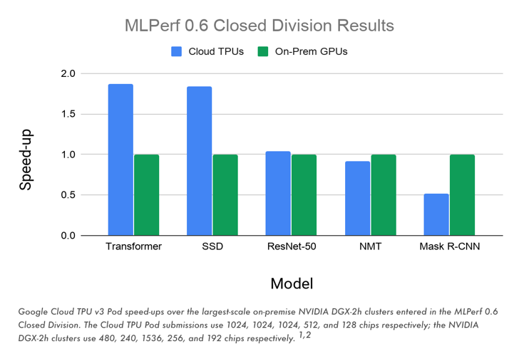 TPU vs GPU vs Cerebras vs Graphcore: A Fair Comparison between ML Hardware, by Mahmoud Khairy