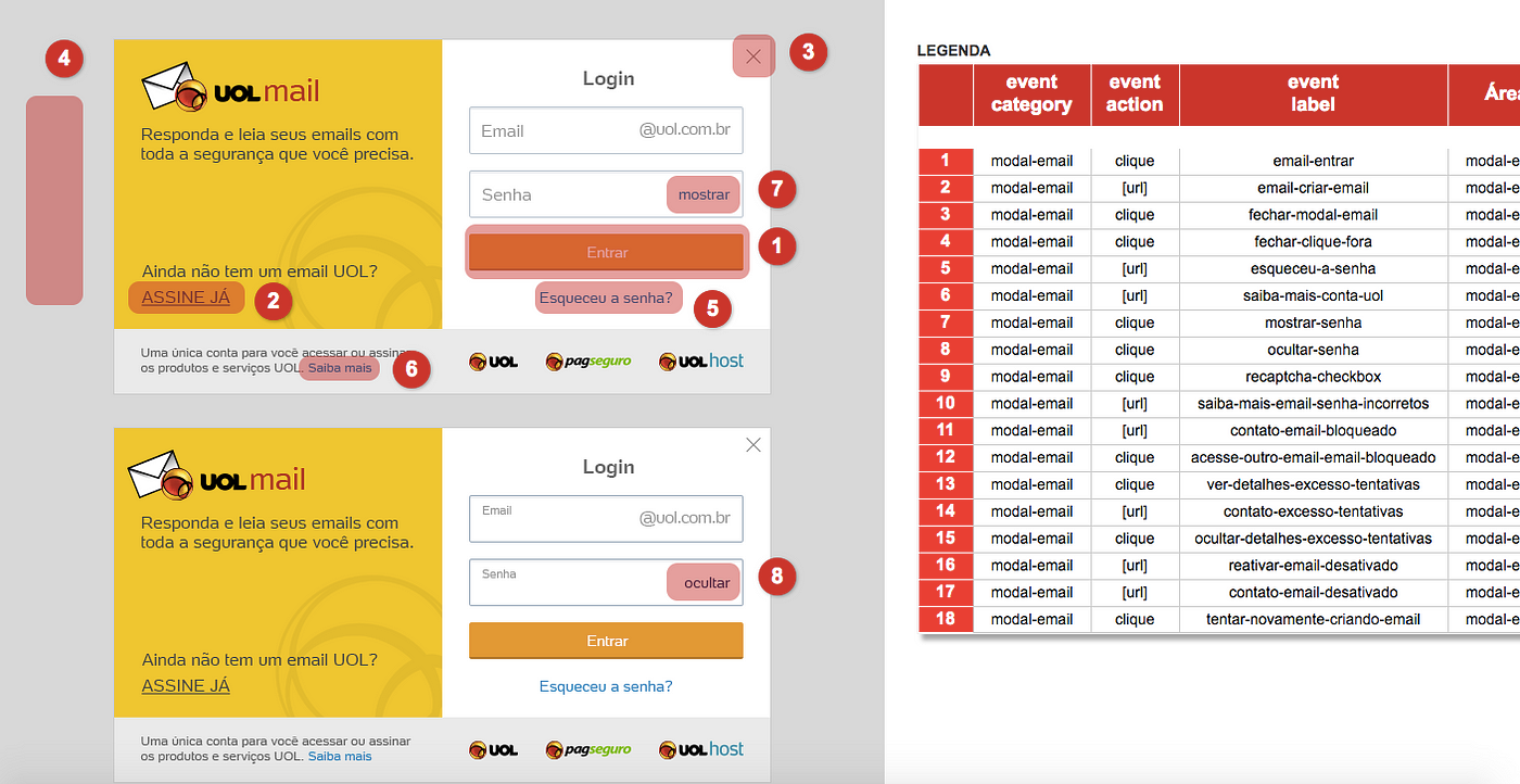 Como foi construir um modelo de login único de acesso?