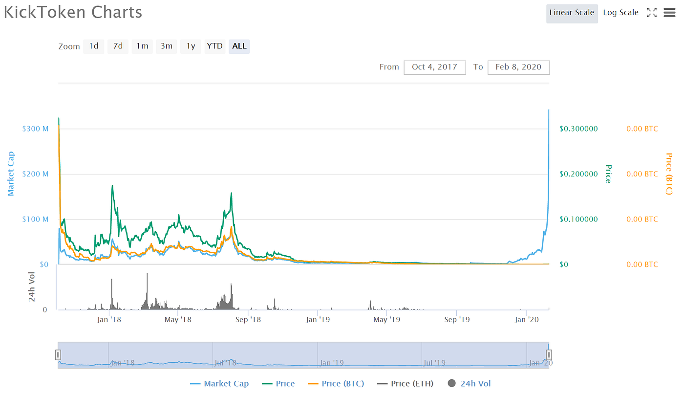 KICK Token — Market Manipulation Analysis | by Nicholas Gans | Inca Digital  | Medium