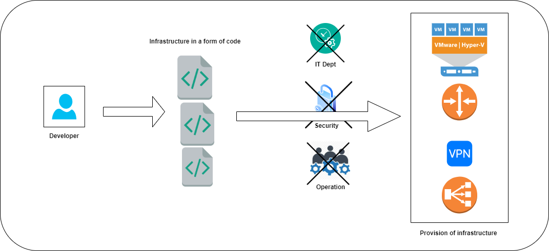 Understanding How Infrastructure-as-Code Struggles at Scale and  No-Code/Low-Code Is the Future - DevOps