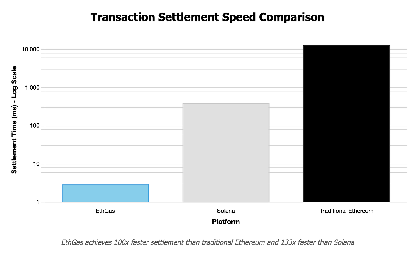 The End of Gas Fee Anxiety: EthGas Brings Wall Street Trading to Ethereum  Infrastructure | by Brendan on Blockchain | Medium