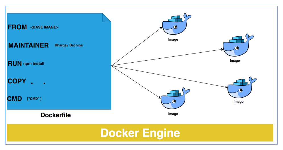 Docker — A Beginner's guide to Dockerfile with a sample project | by  Bhargav Bachina | Bachina Labs | Medium