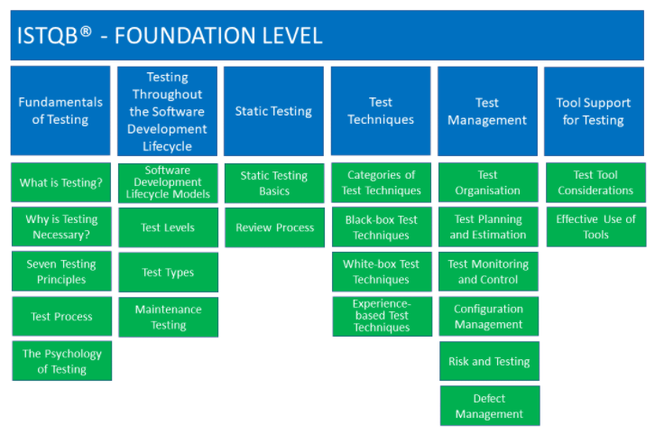 ISTQB exam preparation — 2023. What is the ISTQB FL exam? | by Magdalena  Lozowska-Pereira | Software Testing | Medium