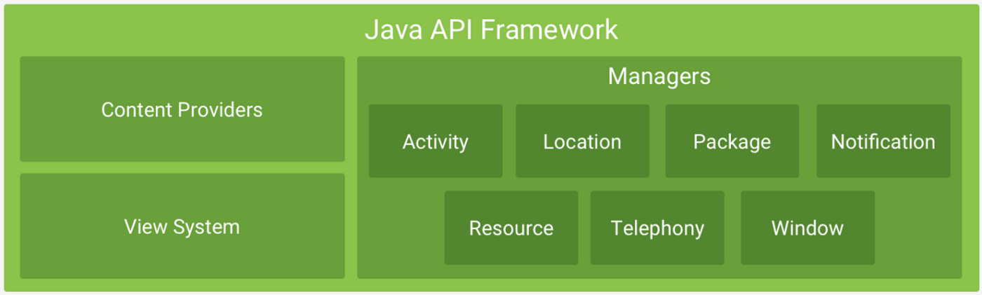 Image from https://developer.android.com/guide/platform