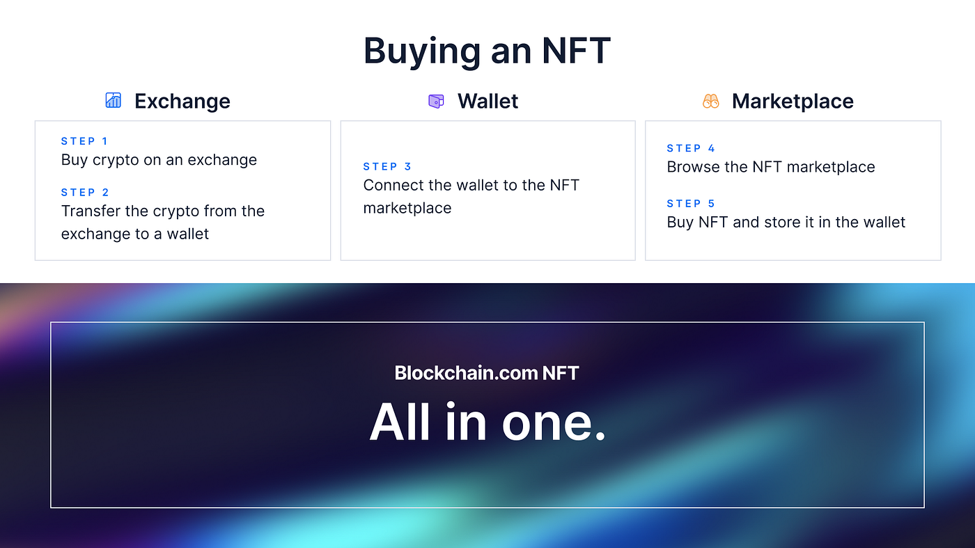 Coming Soon: Blockchain.com NFT. Starting today, you can sign up to get… |  by Thianh | @blockchain | Medium