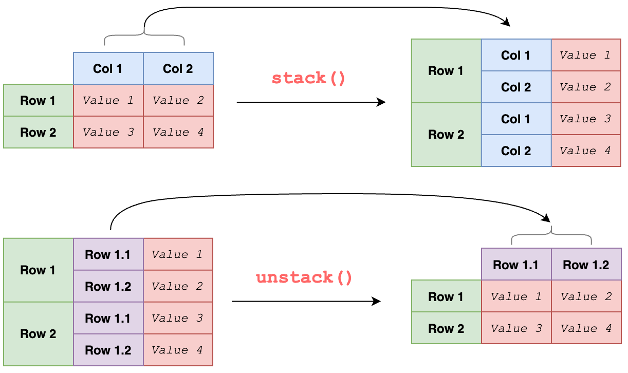 Reshaping a DataFrame with Pandas stack() and unstack() | by B. Chen |  Towards Data Science