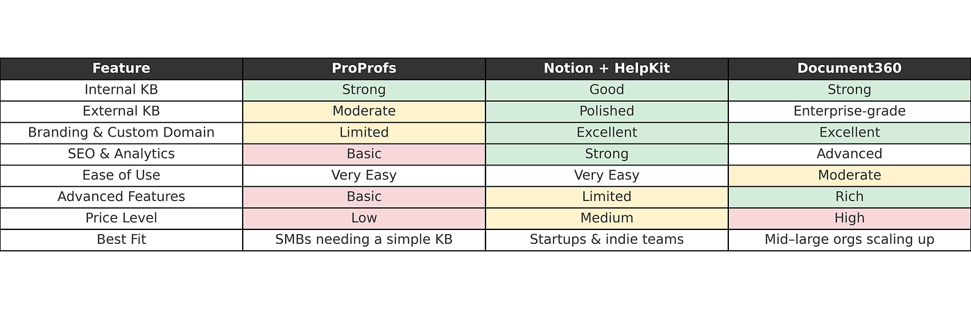 One Size Doesn’t Fit All: Comparing 3 Knowledge Base Tools for Different Use Cases