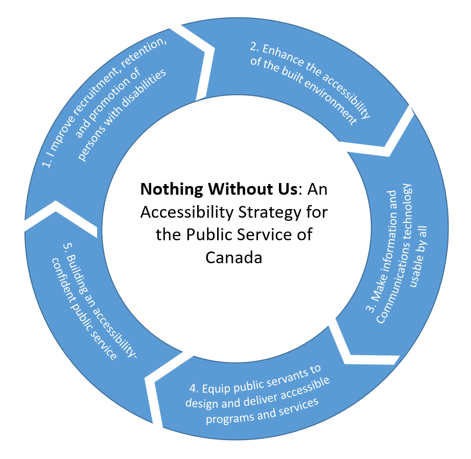 Persons with disabilities in the public service of Canada (1): a