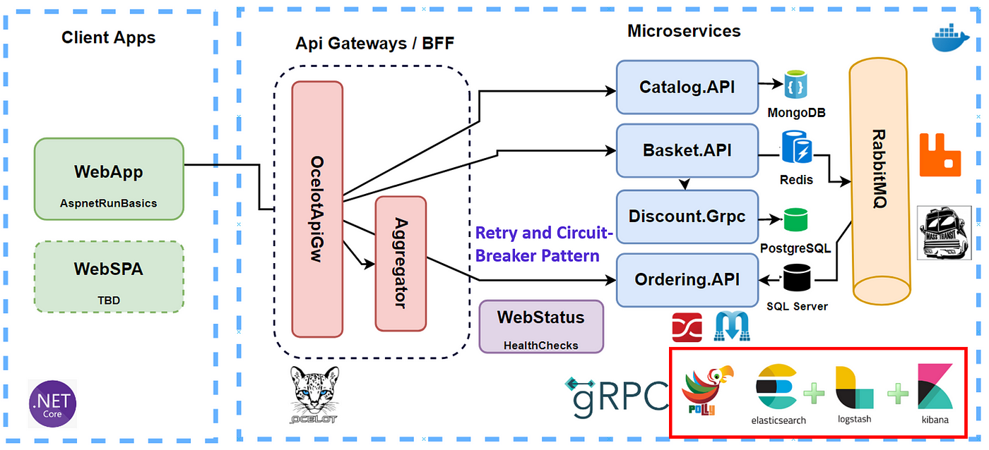 Microservices Observability, Resilience, Monitoring on .Net | by Mehmet  Ozkaya | aspnetrun | Medium