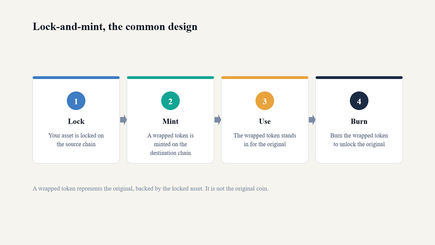 A four-step lock-and-mint flow: lock the asset on the source chain, mint a wrapped token on the destination chain, use it, then burn it to unlock the original.