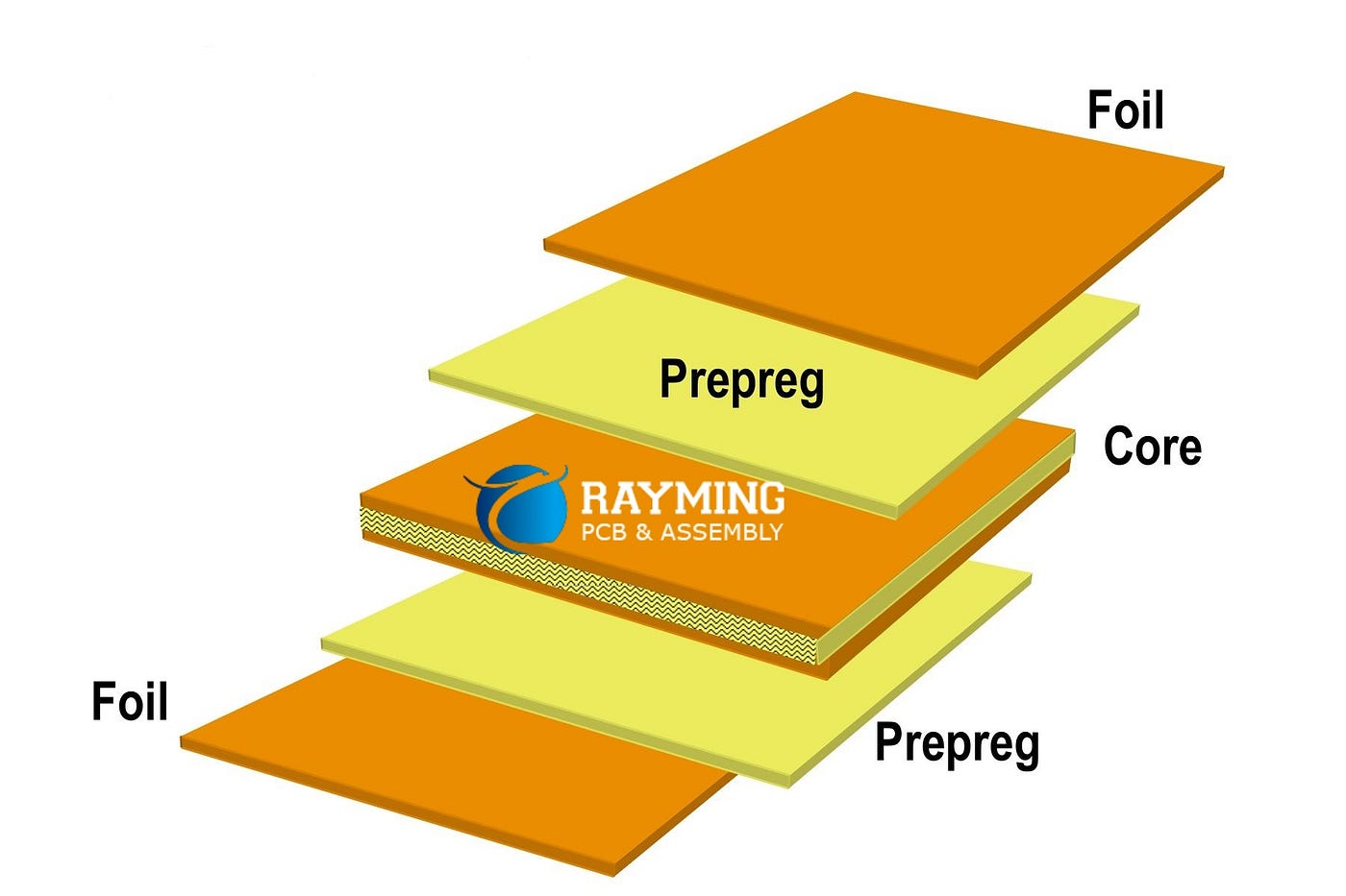 PCB Core vs. Prepreg Material: What PCB Designers Need to Know | by  Raymingpcb | Feb, 2024 | Medium