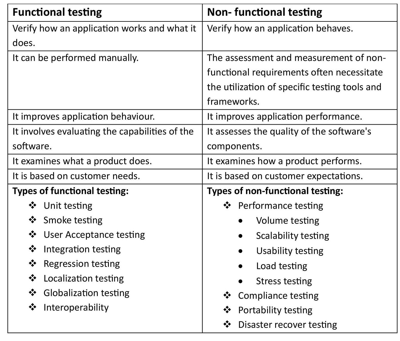 Functional Vs Non-Functional Testing, by Anbarasi Chinnasamy