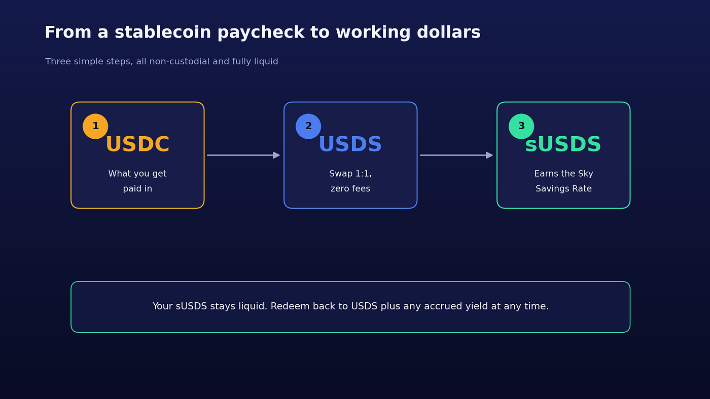 Three steps from a USDC paycheck to a yield-earning, fully liquid stablecoin savings position.