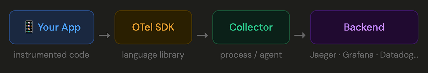 Nobody talks about using OpenTelemetry locally. Here’s why every developer should start now!