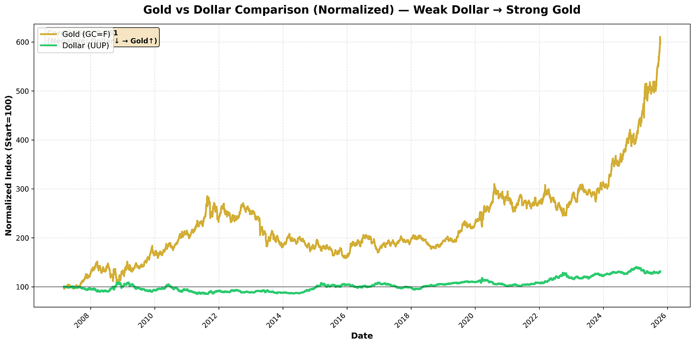 Gold Prices 2005–2025: Understanding Cycles Through Real Rates, Dollar, and  Inflation | by Henry | Nextinvest.org | Medium