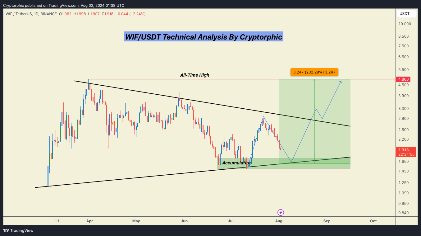 WIF Technical Analysis in a Daily Timeframe | by The Cryptorphic | Medium