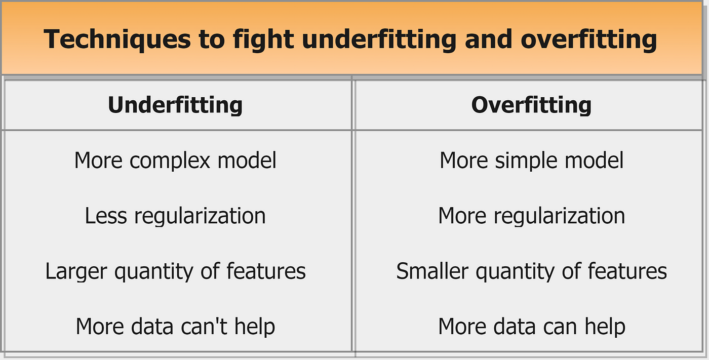 DataScience Daily - ⚠️Overfitting and underfitting are the two