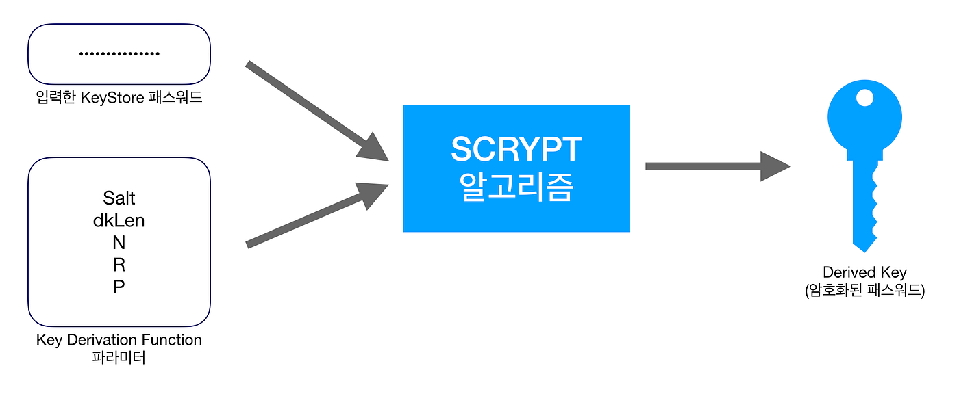 이더리움 KeyStore 파일(UTC) 생성 및 암호화/복호화 원리 (1/2) | by Sam (sangho kim) | Hexlant  | Medium