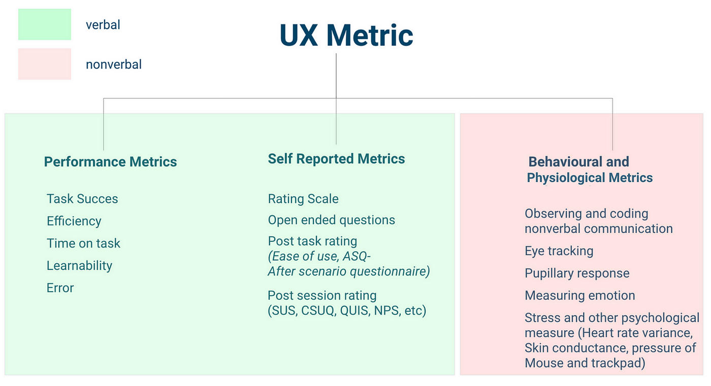 Measuring the User Experience: Types of metrics in the User experience | by  Udit Maitra | Bootcamp