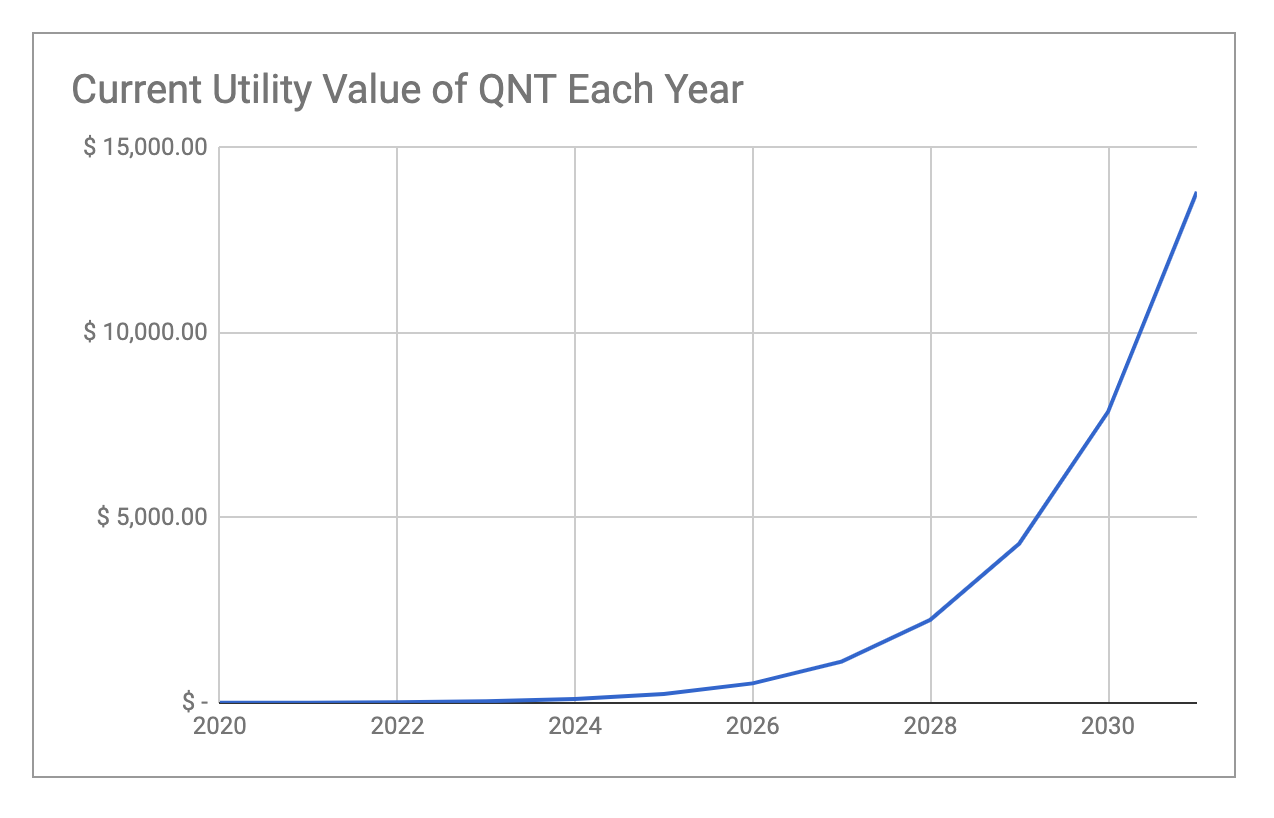 Quant Network (QNT) Utility Valuation Model | by Crypto Woody | Medium