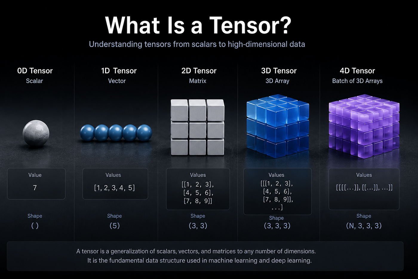 Understanding Tensors: The Mathematical Language of AI | by M