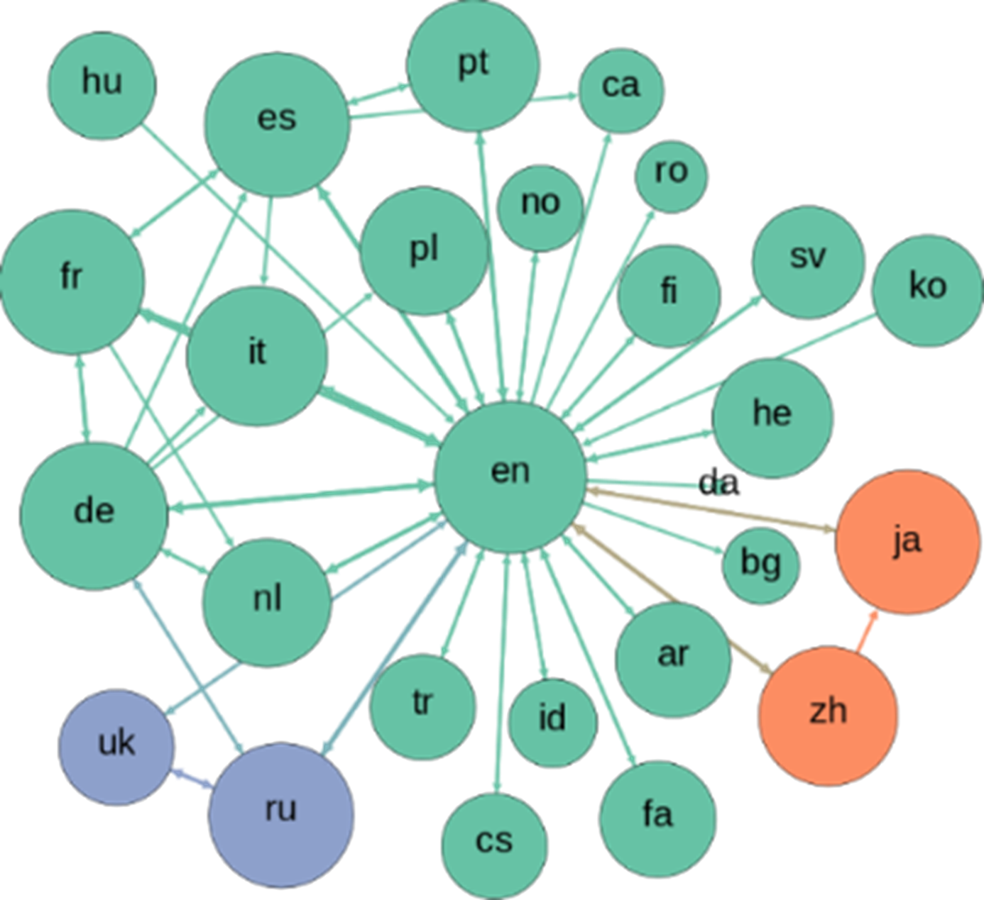 Sample network graph 